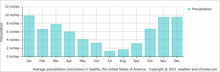 A graph describing the best month to get married in Washington state based on rainfall.